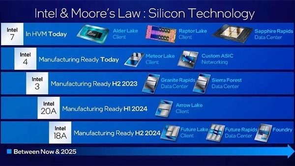 2025重返CPU王者 Intel“1.8nm”工艺传喜讯:已测试流片