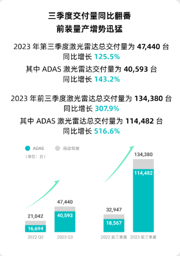 禾赛科技发布最新财报：前三季度营收13.2亿创历史新高