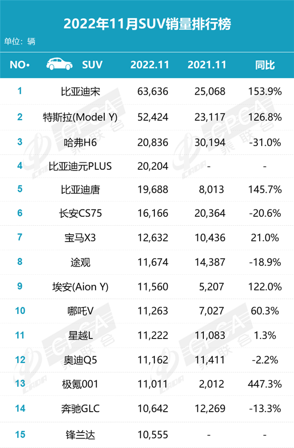 11月SUV销量排名出炉：比亚迪特斯拉“龙虎斗”  谁才是一哥？(图1)
