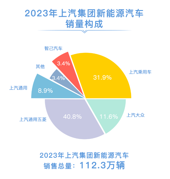 2023年上汽集团销售整车502万辆 连续十八年国内第一