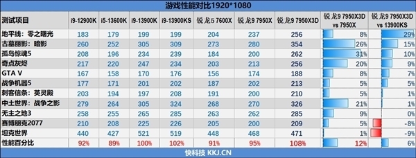 144MB缓存立大功 AMD锐龙7000X3D内存自由:4800都稳赢i9