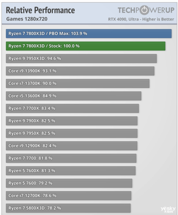AMD锐龙7 7800X3D成最强游戏处理器!老外赞不绝口