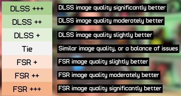 NVIDIA DLSS游戏已达290款!AMD FSR看不见尾灯