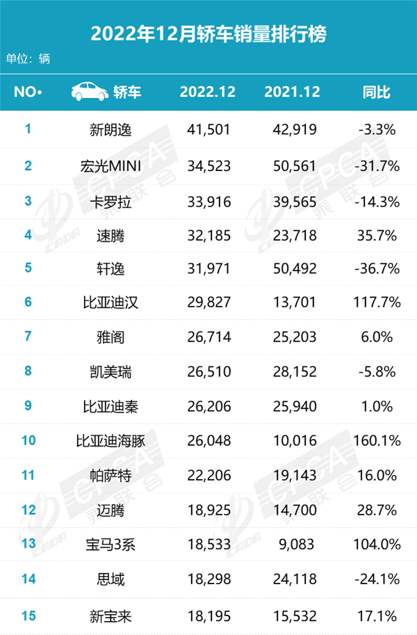 12月轿车销量排名出炉：传统“豪强”反攻、比亚迪也挡不住？(图1)