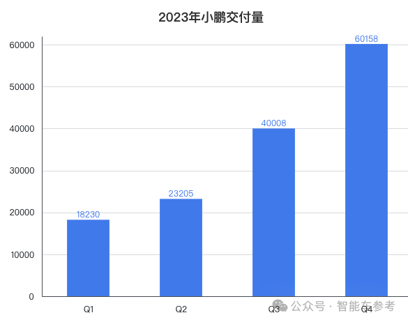 小鹏业绩创新高！但仍卖一辆赔7万、将用性价比智驾卷华为