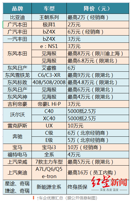 超30个汽车品牌花式打价格战:最高优惠超10万!