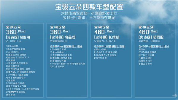 9.58万起的宝骏云朵卖爆了！上市当晚订单破5000台