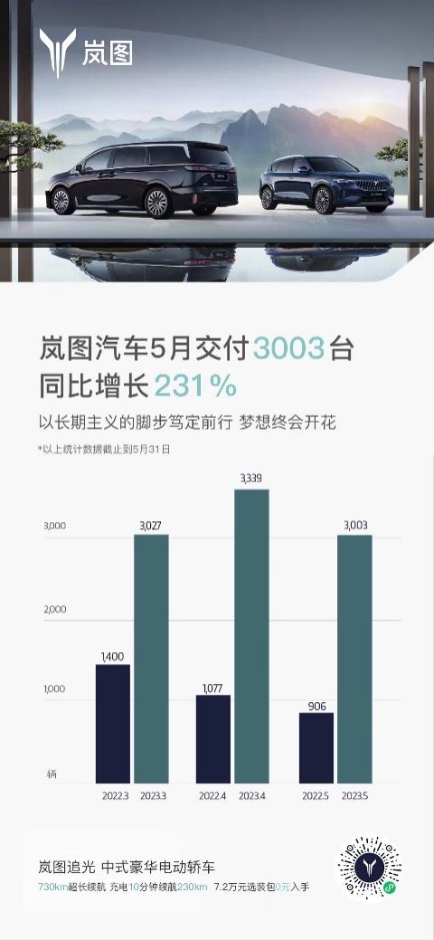 入门即满配成标杆!岚图5月交付新车3003辆 同比大涨231%