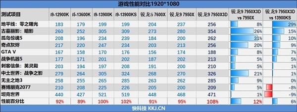 游戏性能反超i9-13900KS AMD锐龙7000X3D芯片驱动发布