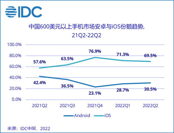 安卓用户正在加速逃离:为何买苹果手机的人越来越多了?