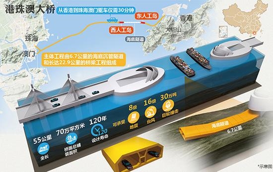 港珠澳大桥主体工程通过国家竣工验收:高峰10万人次