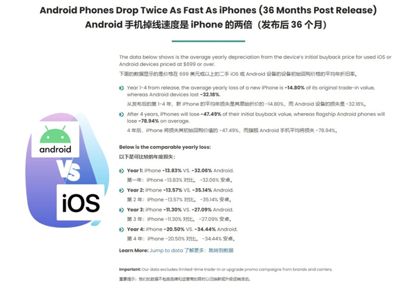 iPhone为何比安卓更保值？原因揭开