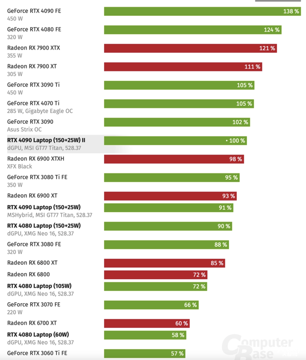 RTX 40系移动平台性能测试出炉：RTX 4080与RTX 4090差距极小