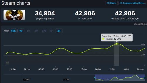 《如龙8》热度再上涨！Steam峰值人数突破42000人