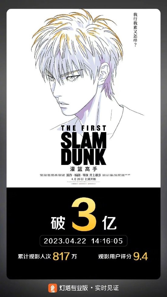 国内上映3天 电影《灌篮高手》票房破了3亿:有望刷新记录