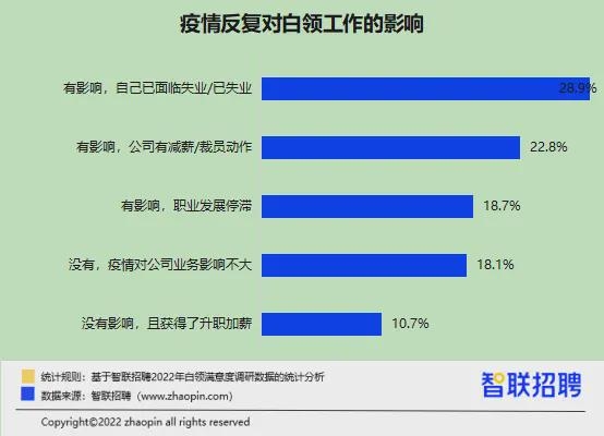 升职加薪了吗？性生活和谐吗？ 2022白领满意度报告出炉
