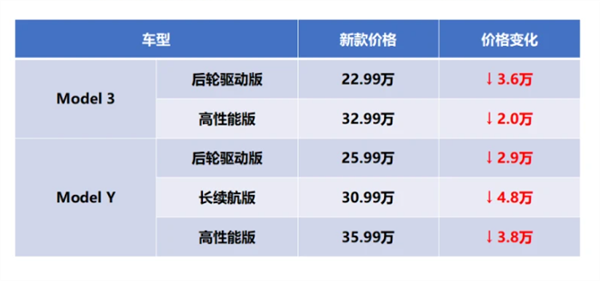 特斯拉降价到20万出头 网友忍不住要下单 宝马奔驰大众：我们不会降价