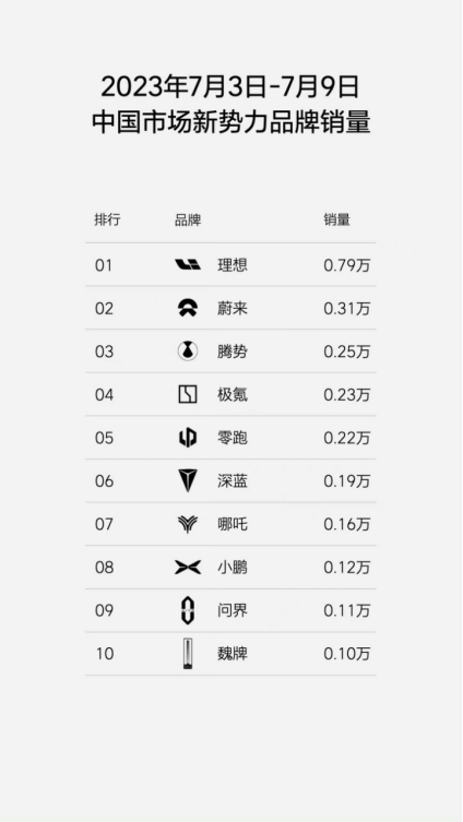 小鹏高管炮轰理想榜单造假！ 曾经的“苦逼三兄弟”反目了？