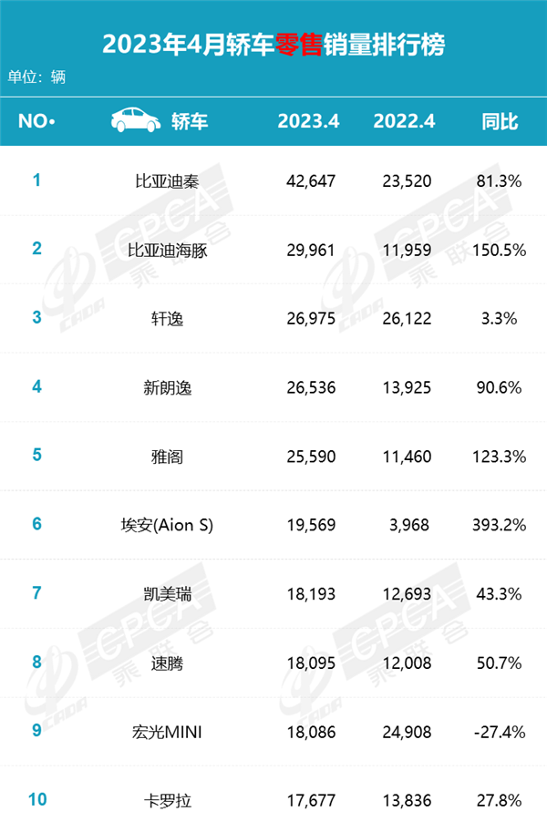 4月轿车销量排名出炉 燃油车新能源“混战” 好戏即将开场