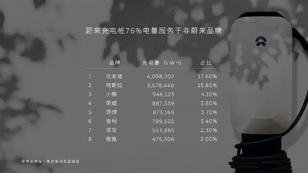 不建充电桩将400万用户丢给国家?比亚迪壳牌首座充电站将开业