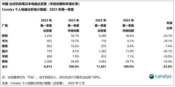 笔记本电脑坐上过山车 下半年或复苏