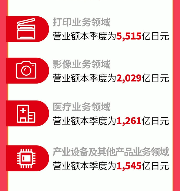 智能手机的浪潮下 相机厂商们找到了新方向并大赚特赚