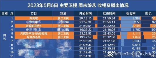 网传《跑男》收视率创新低:官方下场晒图否认