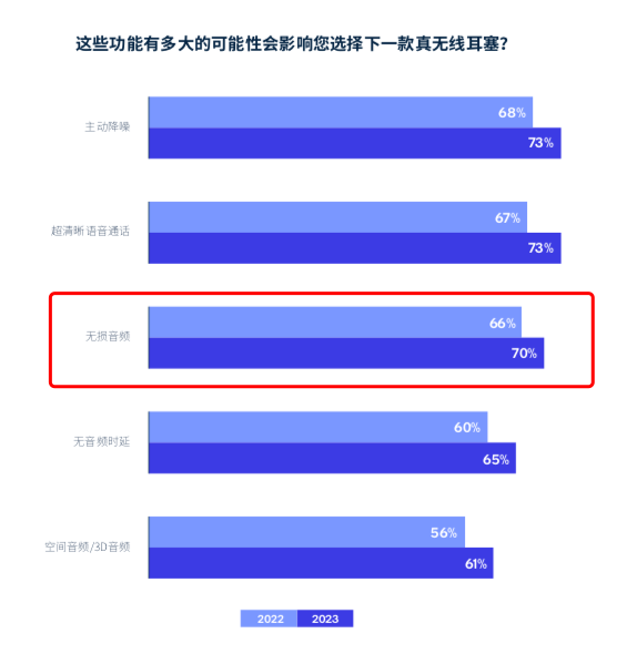 麒麟芯片立大功！华为掀起TWS耳机音质革命