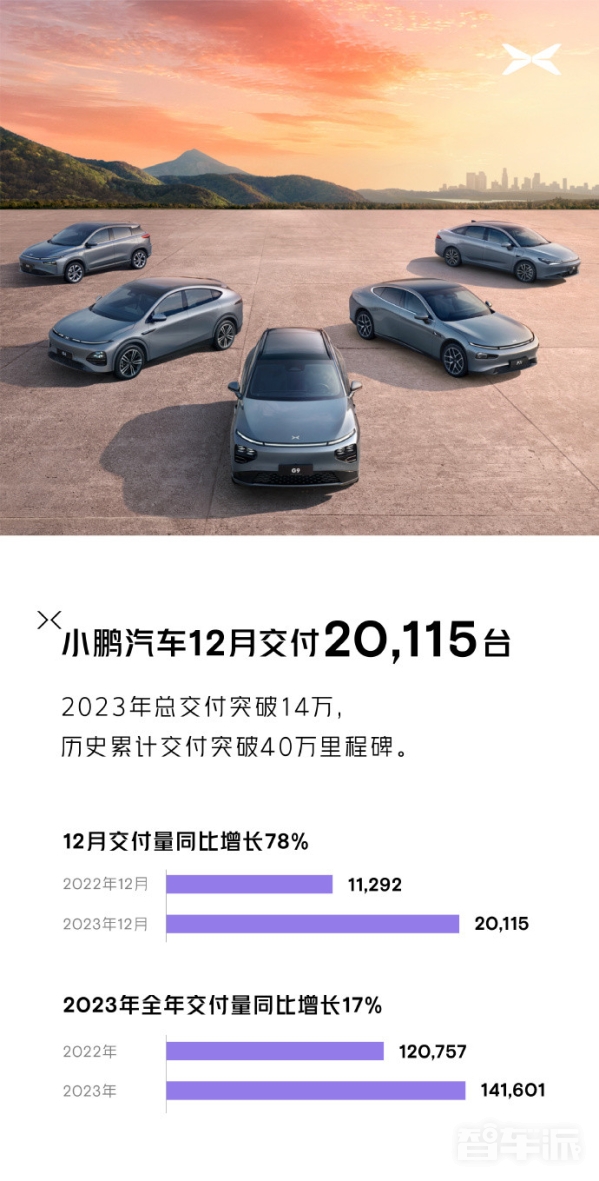 2023年新能源车企销量汇总：仅4家完成年度目标！