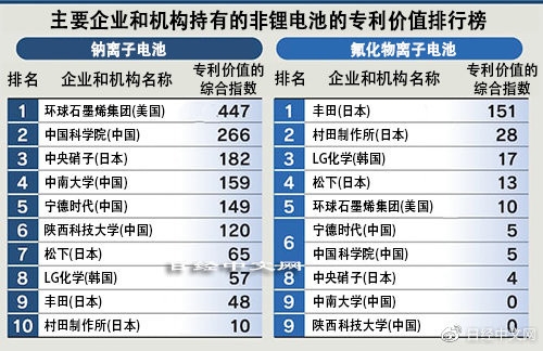 日本报告称:新电池专利中国在数量上领先 日美在质量上更佳