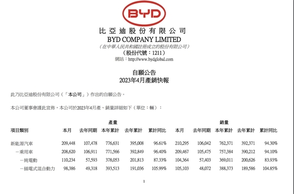 9.98万的秦PLUS太猛!比亚迪4月各车型销量出炉:一车狂砍4万+