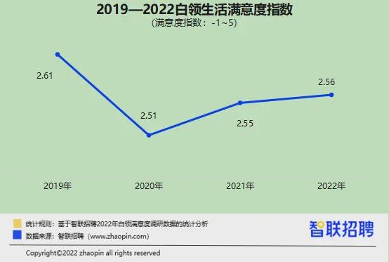 升职加薪了吗？性生活和谐吗？ 2022白领满意度报告出炉