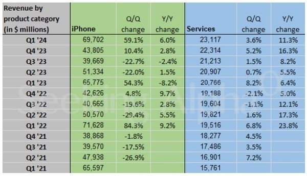 苹果Q4大中华区业绩比预期更差：iPhone难以保持增长势头