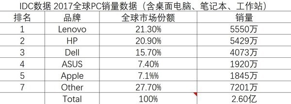华为逆风起舞 2022年Q3台式机和笔记本出货数据公布
