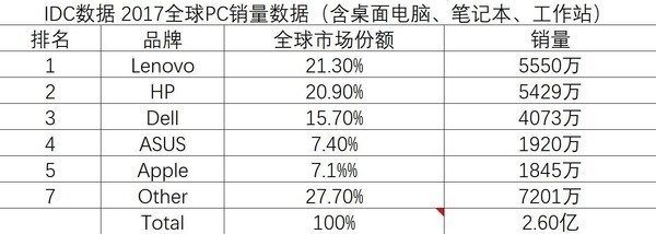 华为逆风起舞 2022年Q3台式机和笔记本出货数据公布