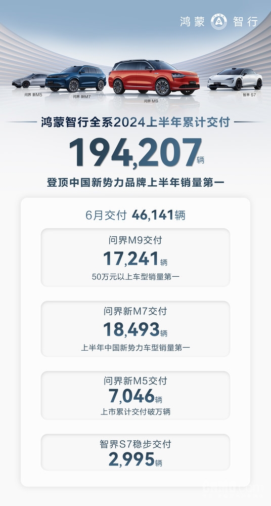 50万以上销量第一！李想吹的“牛”被余承东实现了