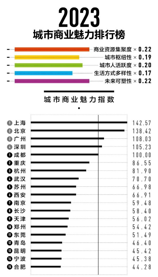 2023新一线城市名单官宣:昆明取代佛山 北方仅四席