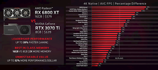 RTX 4070发售后 多款A卡闪电降价:更超值了!4K不爆显存