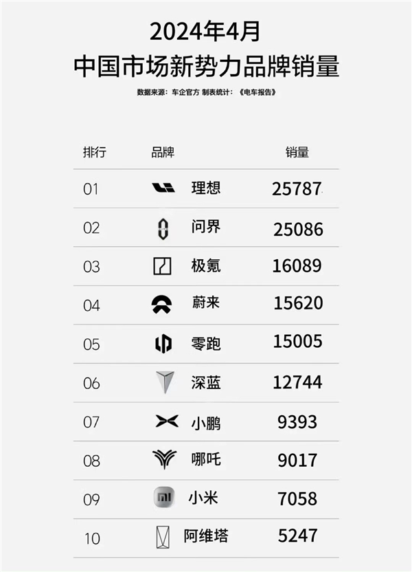 4月新势力排名揭晓：蔚小理时代终结 小米成了焦点(图7)