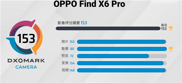 DXO拍照得分全球第一 Find X6 Pro重磅更新:相机新功能诚意满满