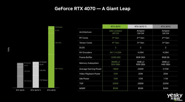 RTX 4070实测性能出炉:2K分辨率下游戏性能出色
