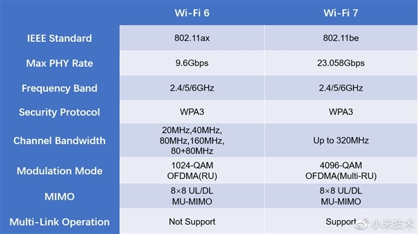 OPPO Find X6 Pro将支持Wi-Fi 7:2.9秒就能下载一部电影