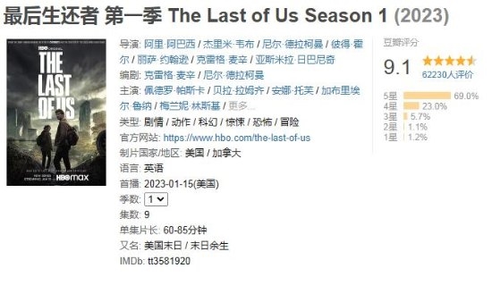 《最后生还者》收官 豆瓣保持9.1高分：给5星用户超69%