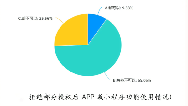 用户无奈！不点同意授权 厂商不让用APP或小程序