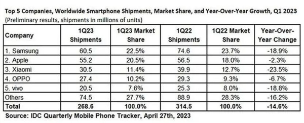 iPhone 14 Pro Max口碑不及上一代！果粉就只记住了一个灵动岛