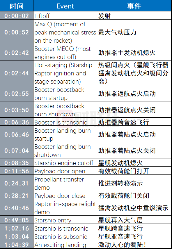 马斯克的星舰最快将于今晚进行第三次试飞 有哪些看点