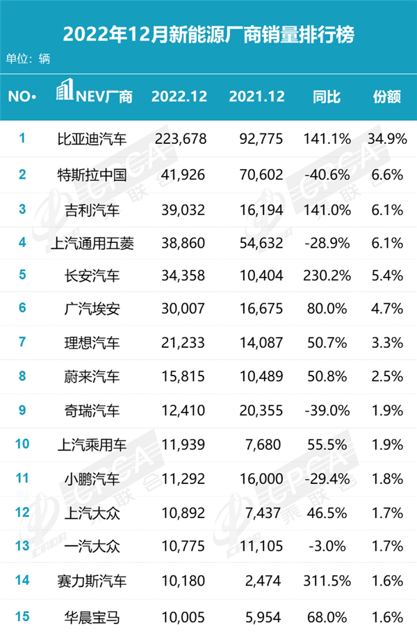 12月新能源销量排名出炉：比亚迪吉利长安强攻 特斯拉扛不住了？(图1)
