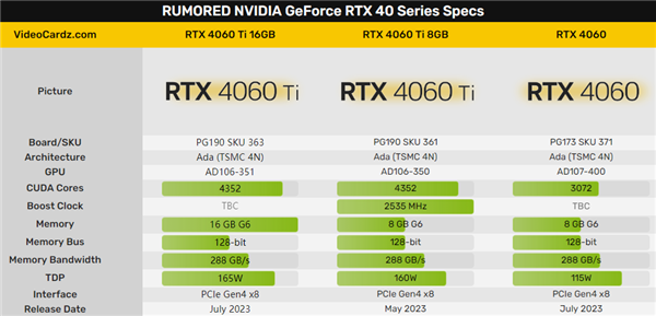NVIDIA神之一刀!RTX 4060/4060 Ti惨遭“砍废”:仅支持PCIe 4.0 x8