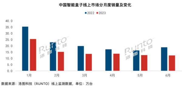 曾经爆火的电视盒子如今销量一落千丈！唏嘘