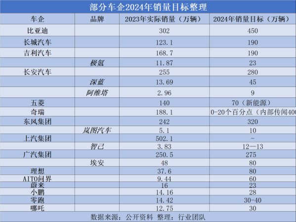 部分车企2024年销量目标汇总：理想挑战80万辆有戏吗